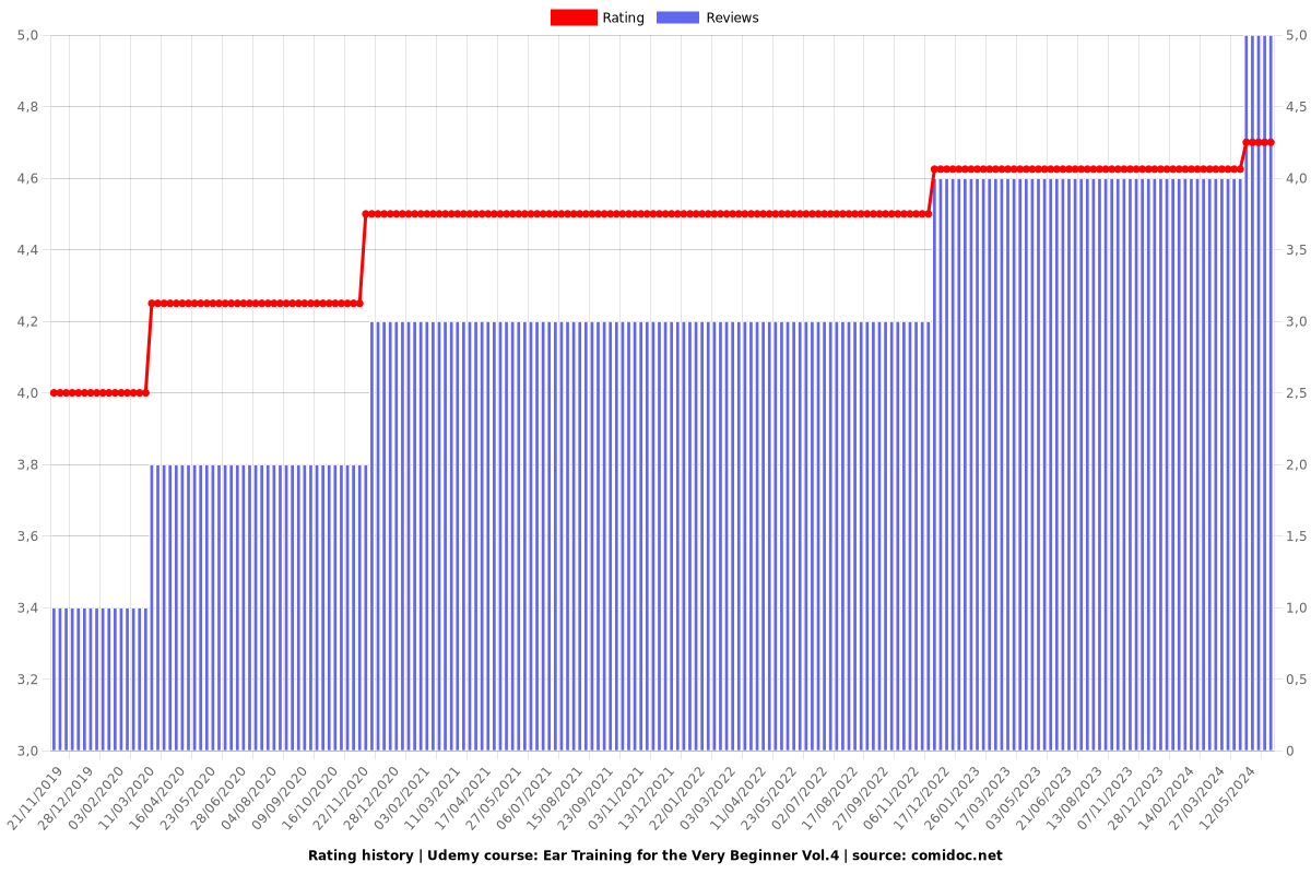 Ear Training for the Very Beginner Vol.4 - Ratings chart