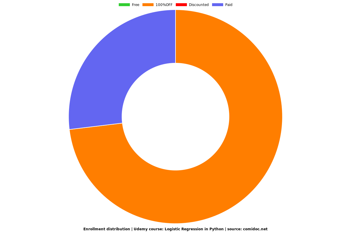 Logistic Regression in Python - Distribution chart