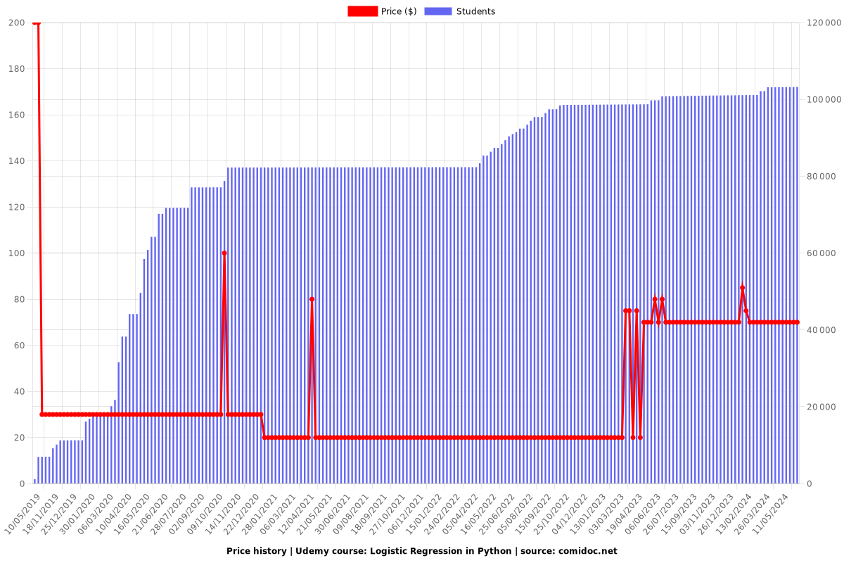 Logistic Regression in Python - Price chart