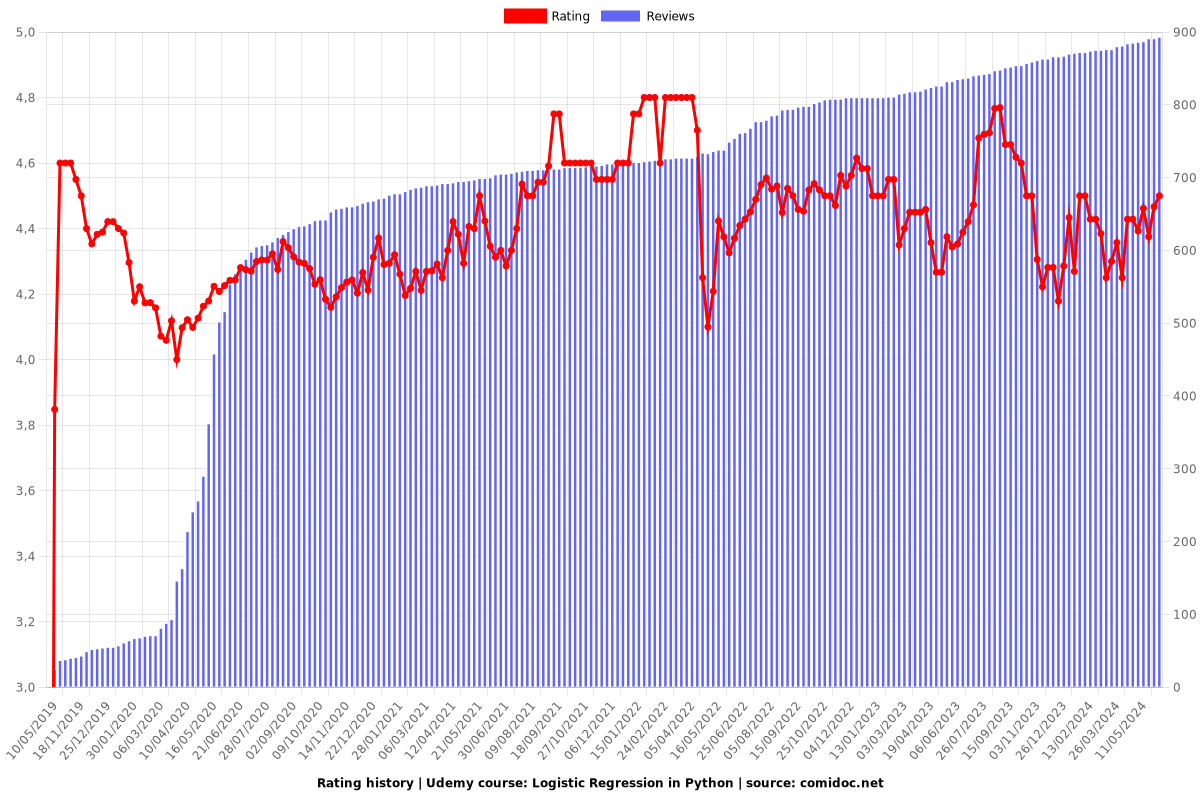 Logistic Regression in Python - Ratings chart