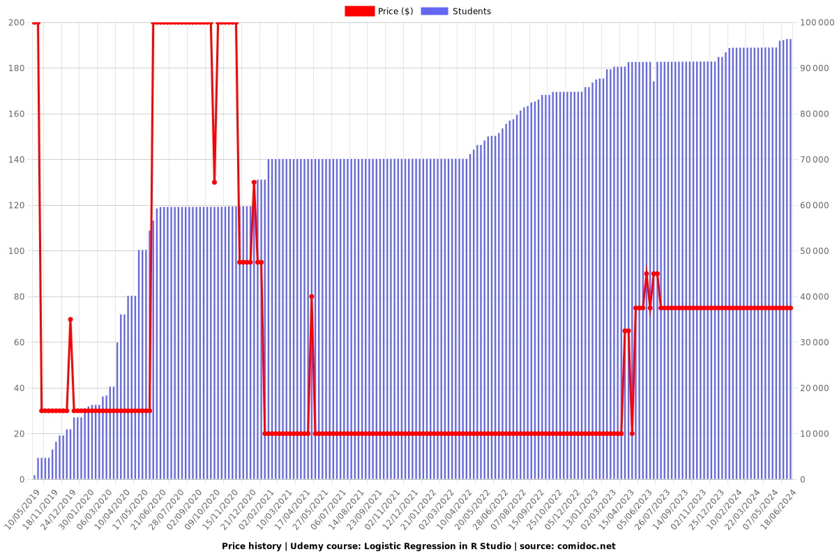 Logistic Regression in R Studio - Price chart