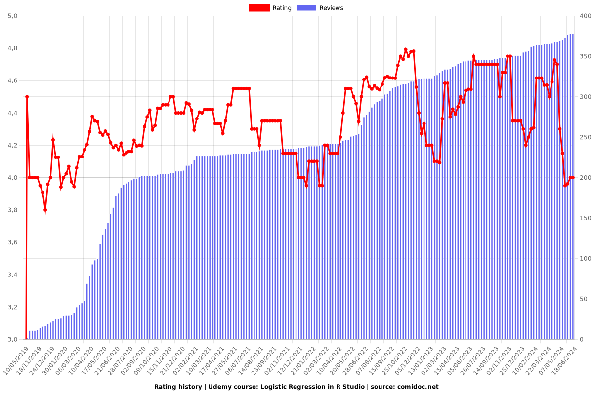 Logistic Regression in R Studio - Ratings chart