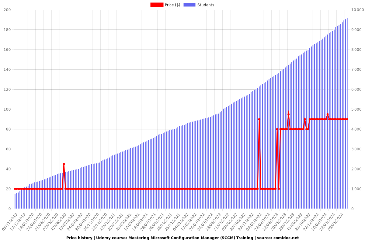 Mastering Microsoft Configuration Manager (SCCM) Training - Price chart