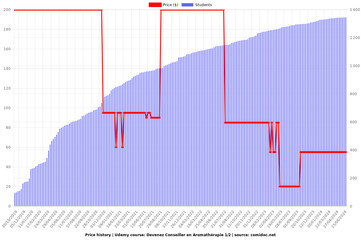 Devenez Conseiller en Aromathérapie 1/2 - Price chart