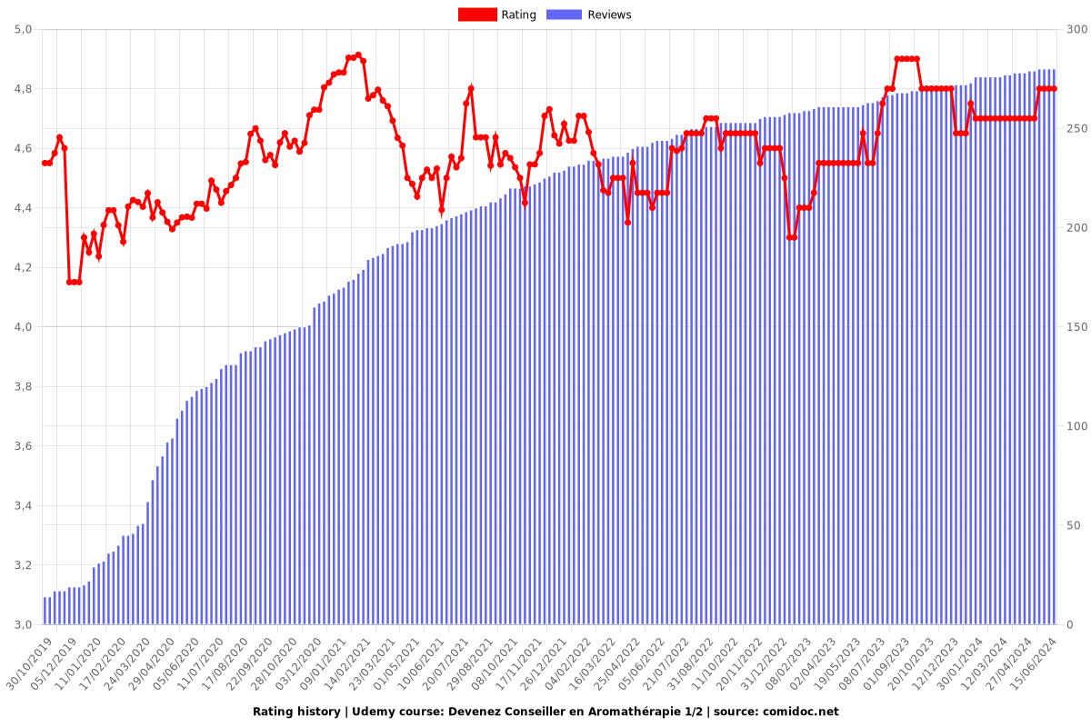 Devenez Conseiller en Aromathérapie 1/2 - Ratings chart