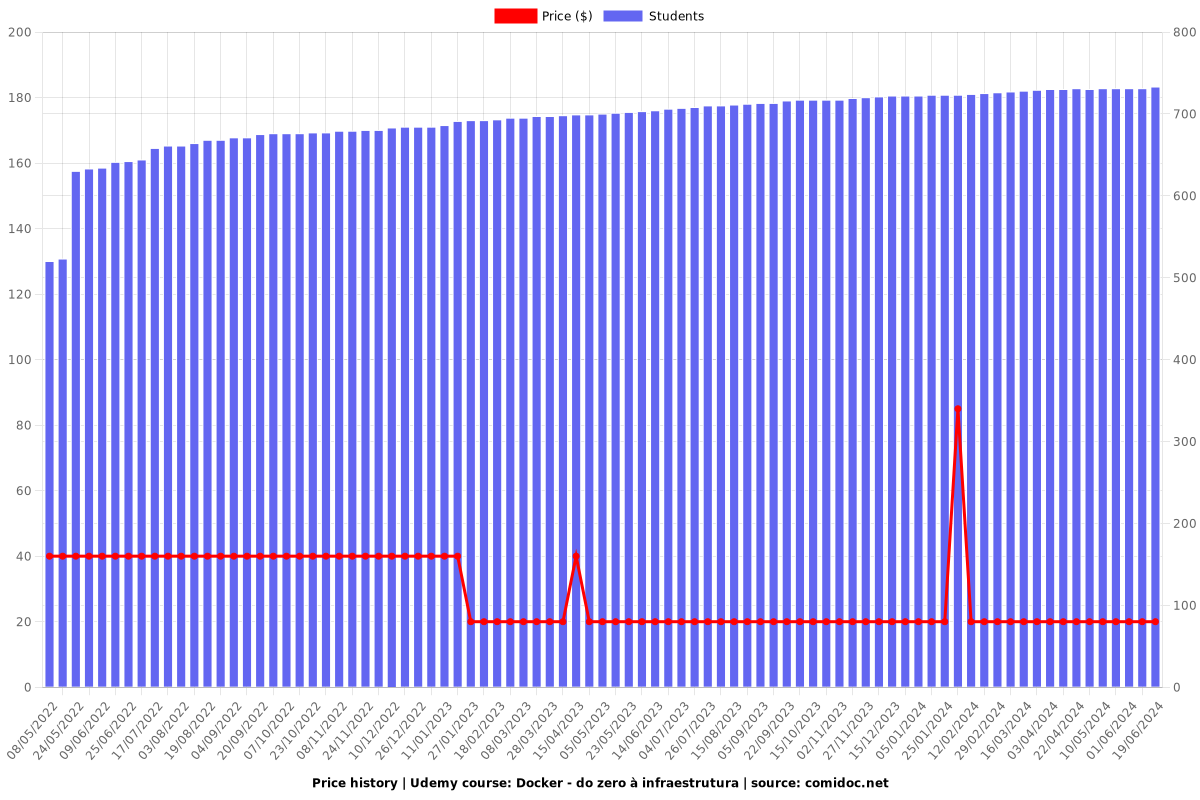 Docker - do zero à infraestrutura - Price chart