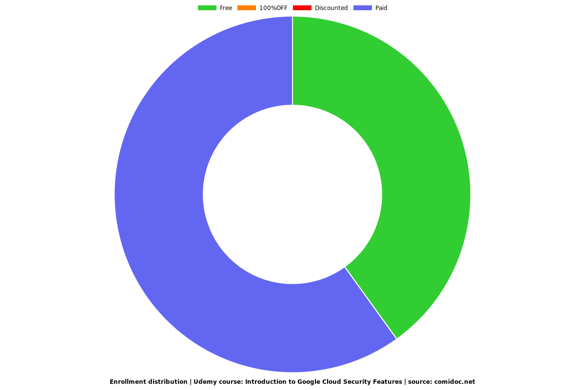 Introduction to Google Cloud Security Features - Distribution chart