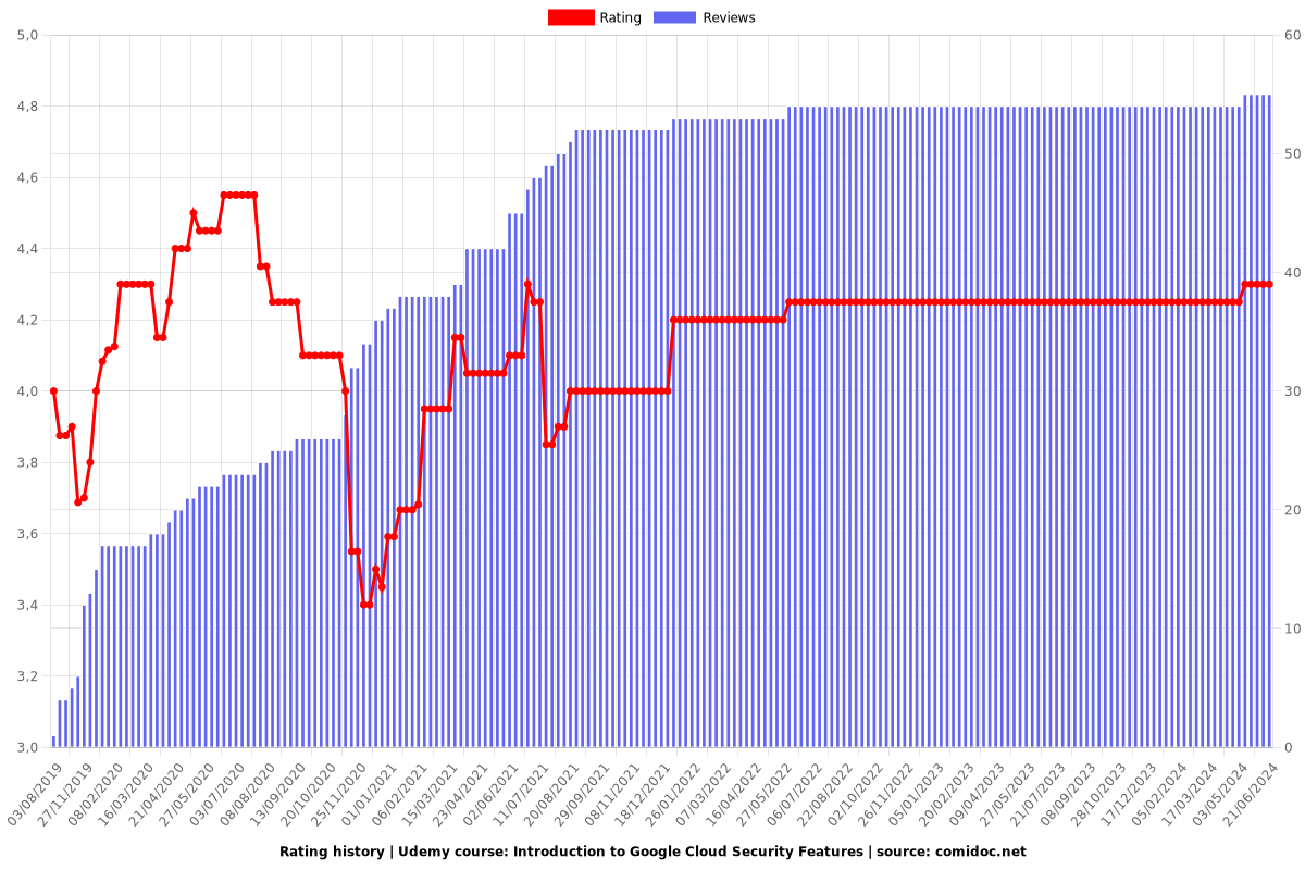 Introduction to Google Cloud Security Features - Ratings chart