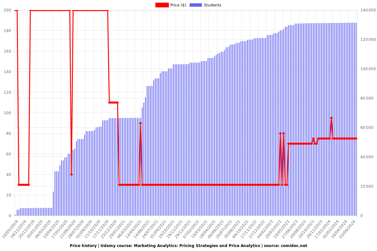 Marketing Analytics: Pricing Strategies and Price Analytics - Price chart