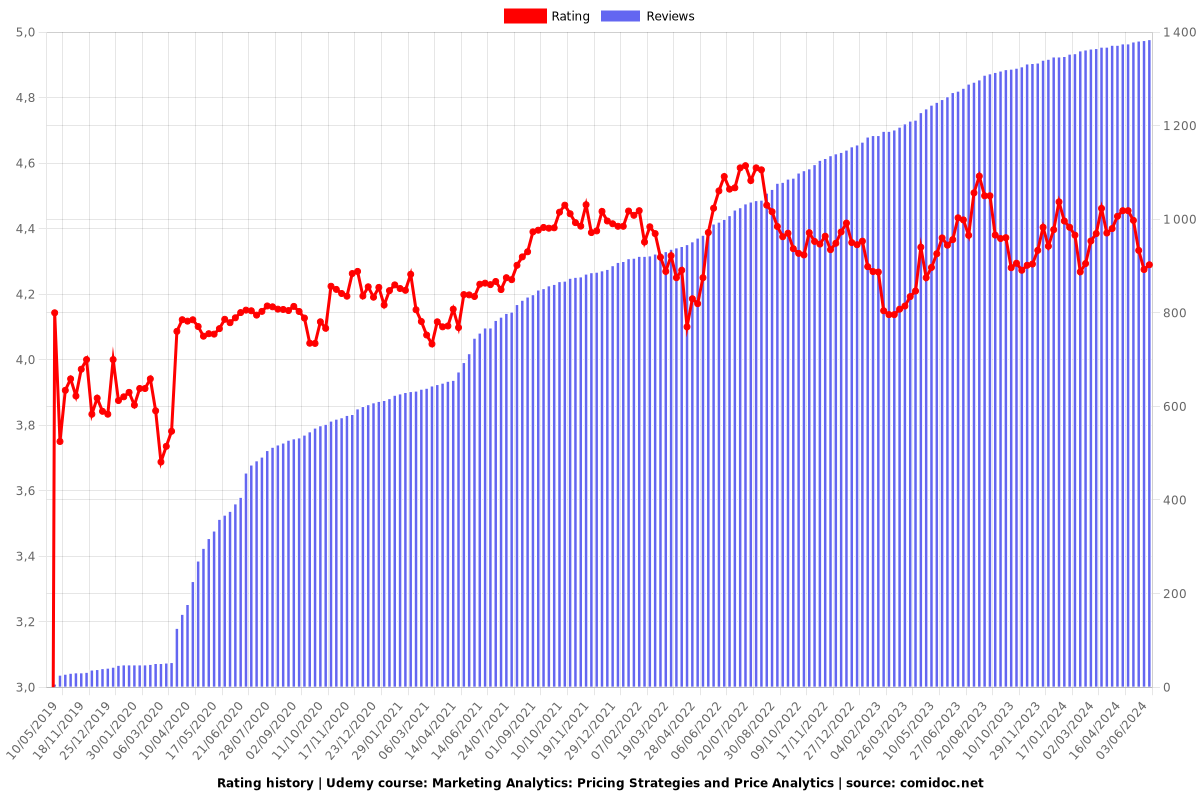 Marketing Analytics: Pricing Strategies and Price Analytics - Ratings chart