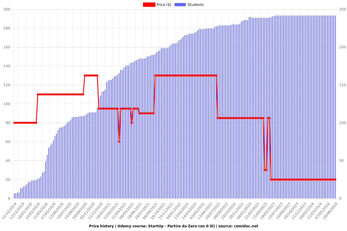 StartUp - Partire da Zero con 0 (€) - Price chart