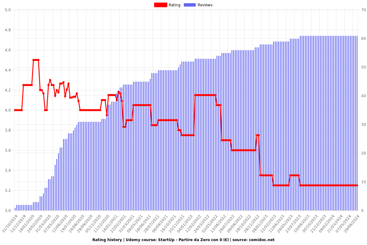 StartUp - Partire da Zero con 0 (€) - Ratings chart