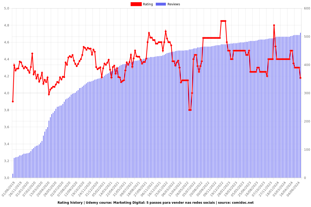 Marketing Digital com IA para iniciantes - Ratings chart