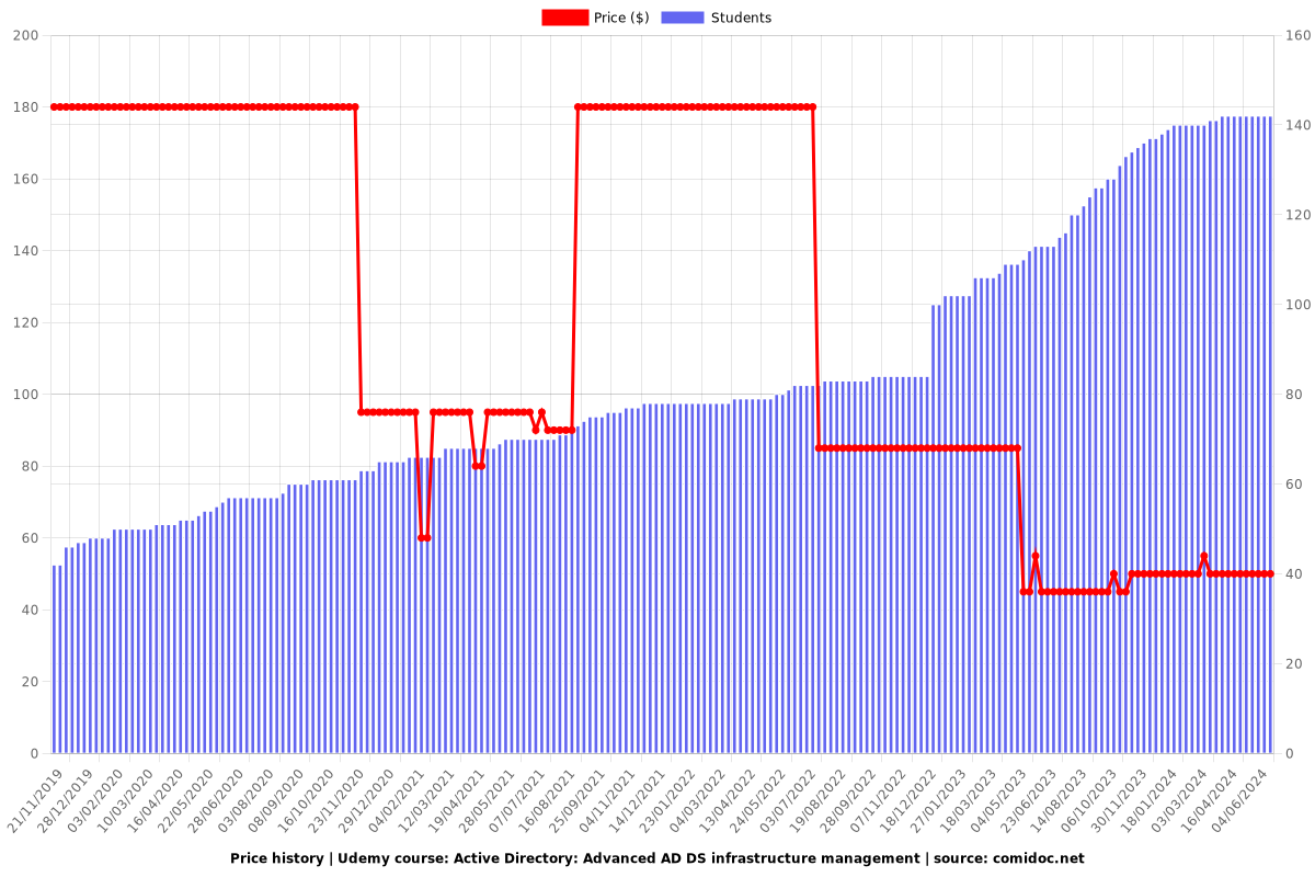 Active Directory: Advanced AD DS infrastructure management - Price chart