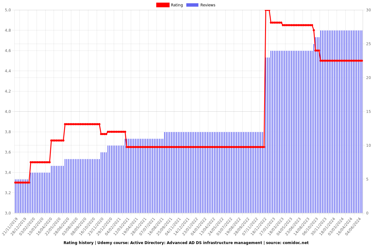 Active Directory: Advanced AD DS infrastructure management - Ratings chart