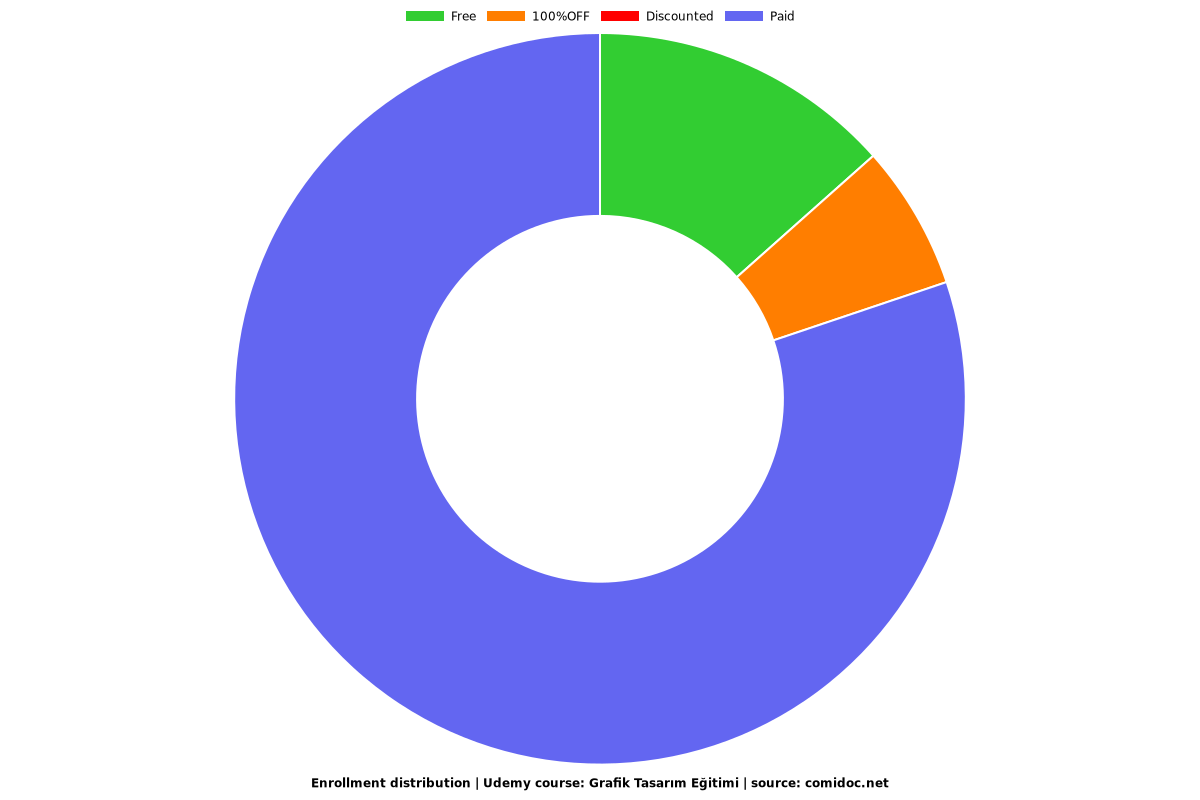 Özel Grafik Tasarım Dersi – Photoshop, Illustrator, InDesign - Distribution chart