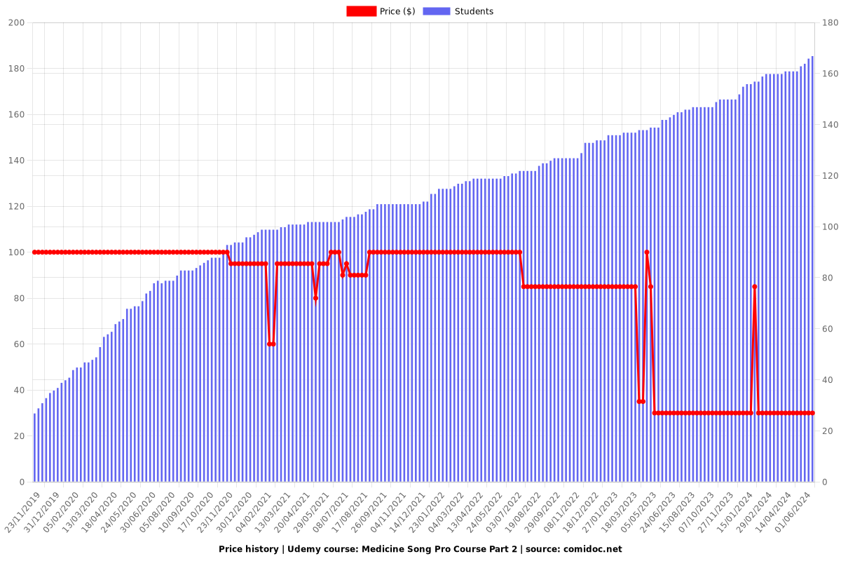 Medicine Song Pro Course Part 2 - Price chart