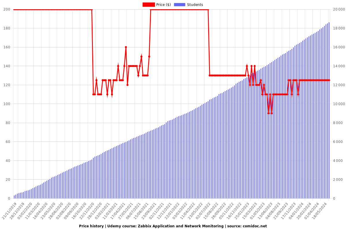 Zabbix 7 Application and Network Monitoring - Price chart