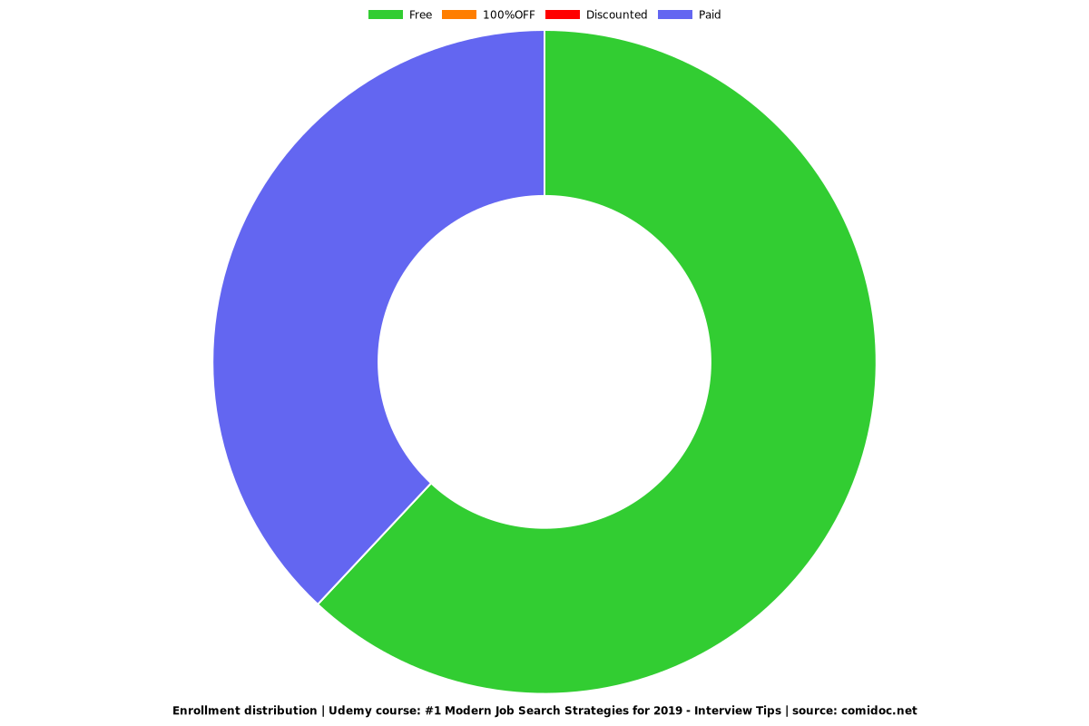 #1 Modern Job Search Strategies for 2019 - Interview Tips - Distribution chart