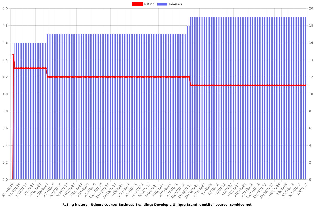 Business Branding: Develop a Unique Brand Identity - Ratings chart