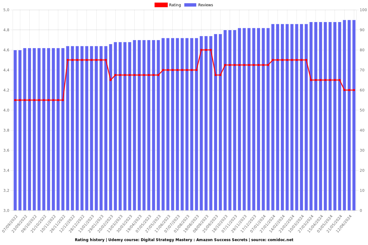 Digital Strategy Mastery : Amazon Success Secrets - Ratings chart