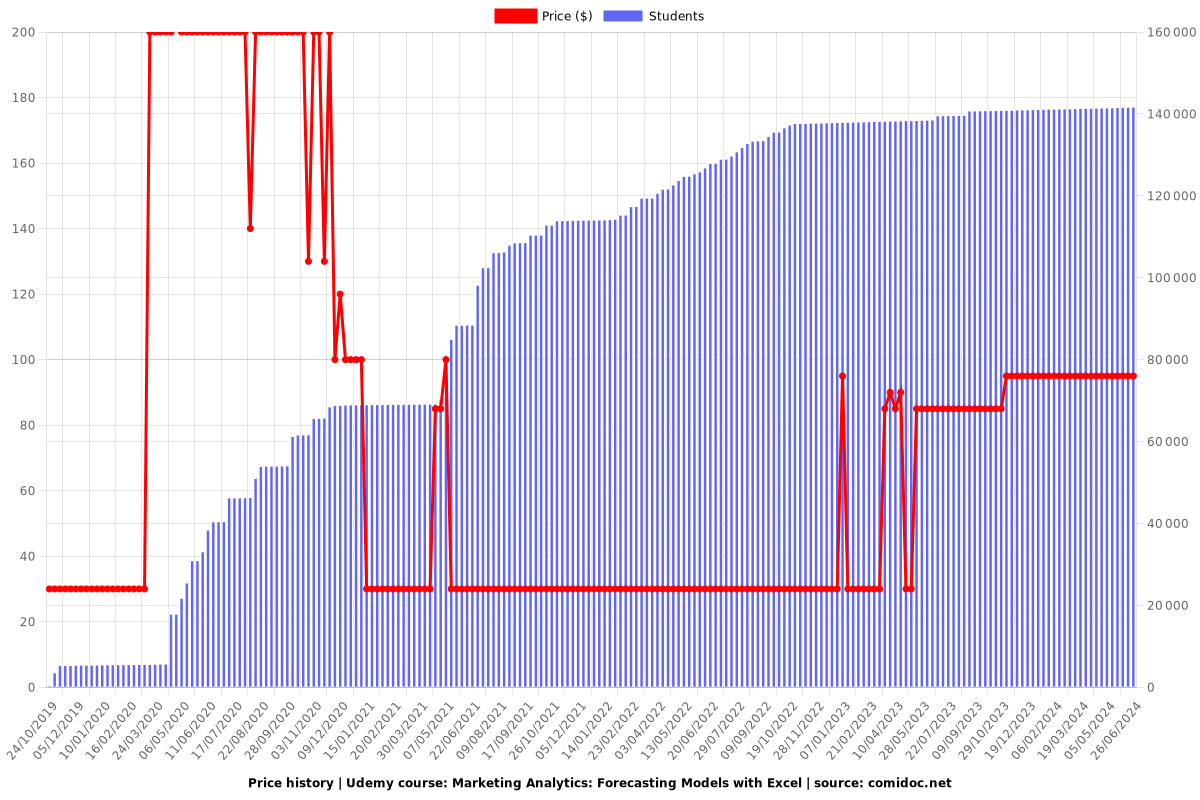 Marketing Analytics: Forecasting Models with Excel - Price chart