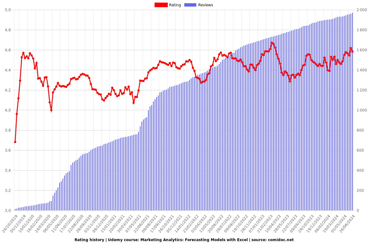 Marketing Analytics: Forecasting Models with Excel - Ratings chart