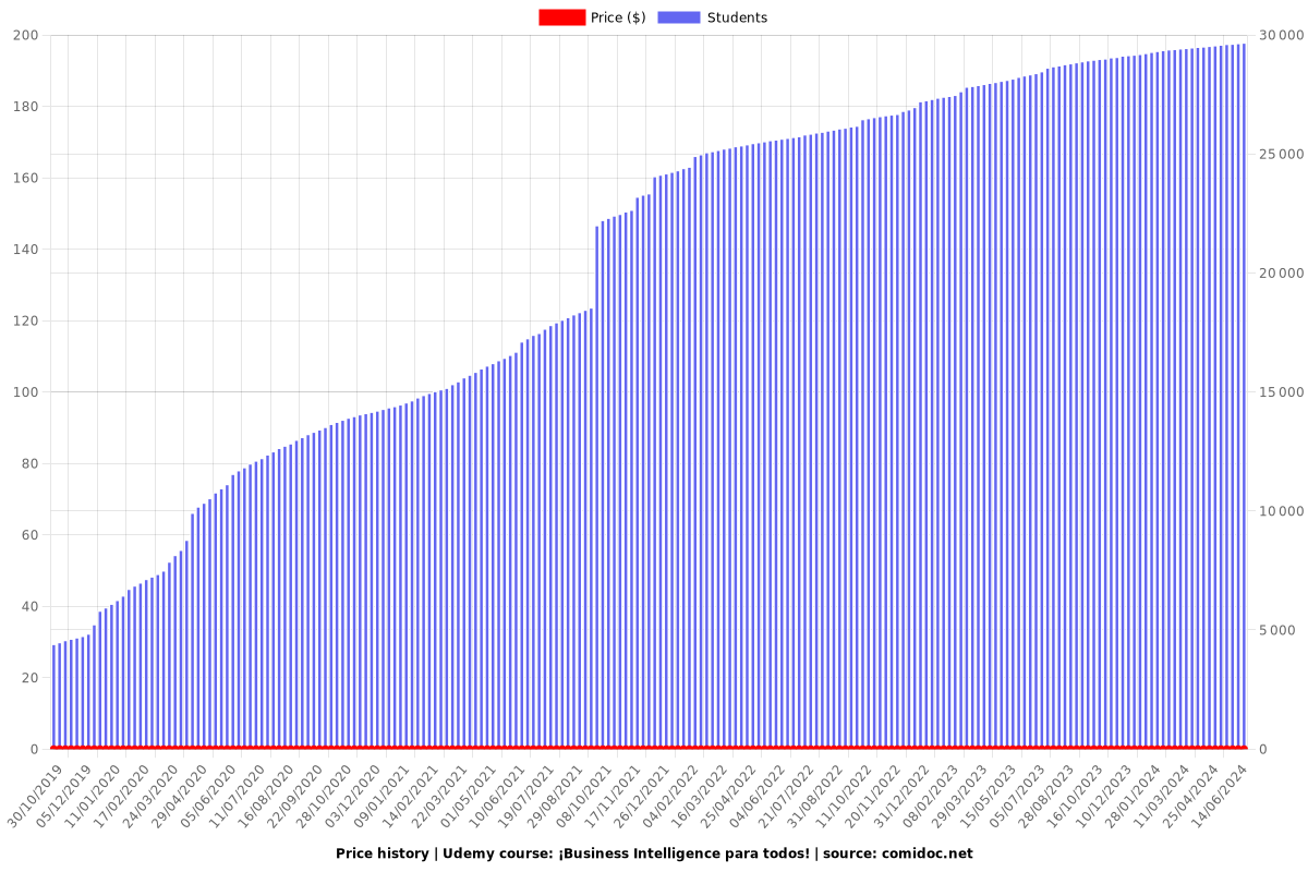 ¡Business Intelligence para todos! - Price chart