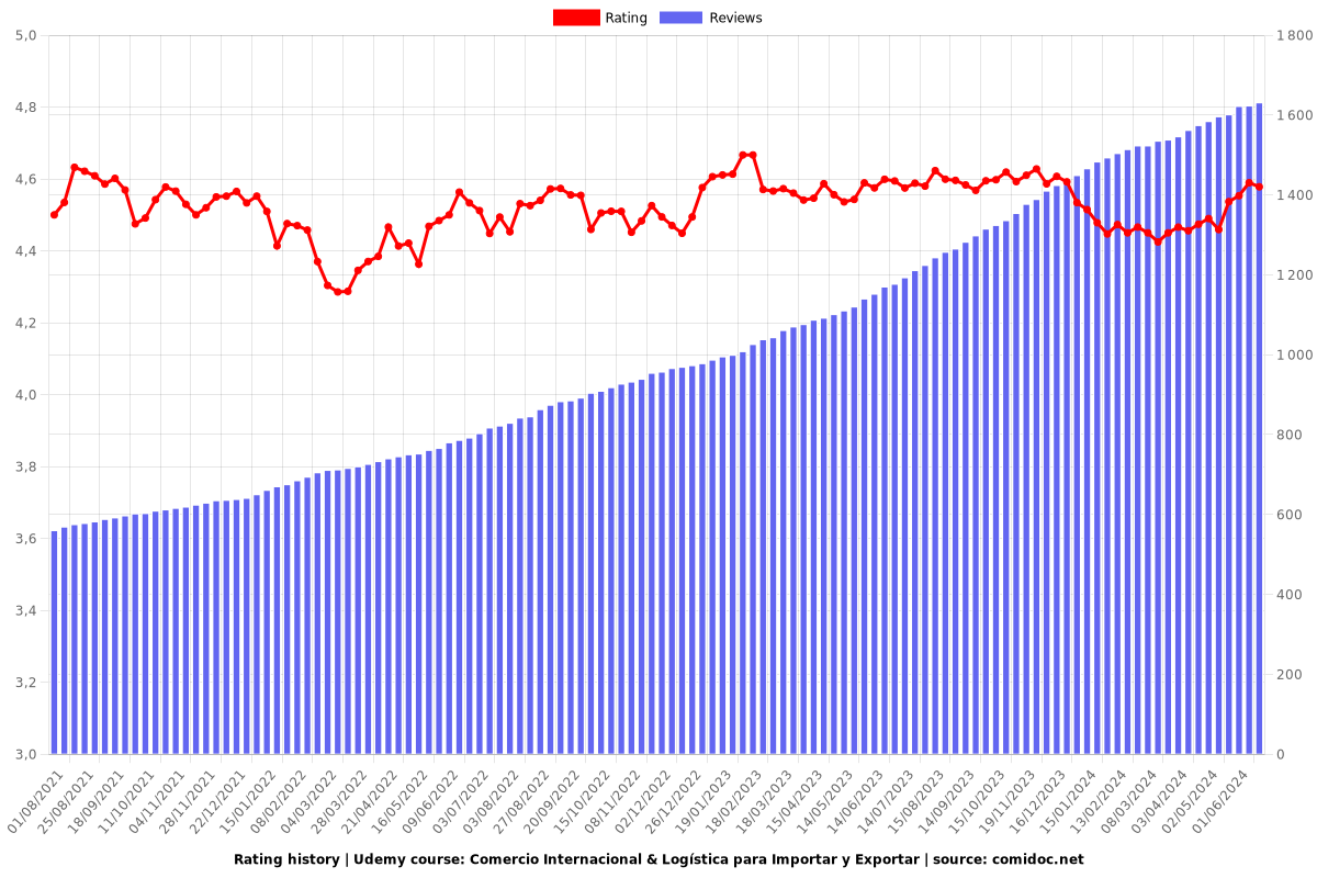 Comercio Internacional & Logística para Importar y Exportar - Ratings chart