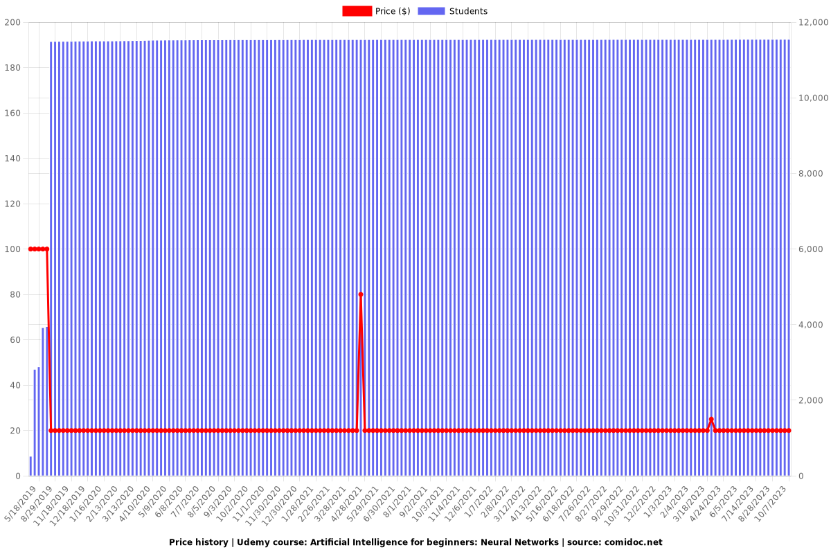 Artificial Intelligence for beginners: Neural Networks - Price chart