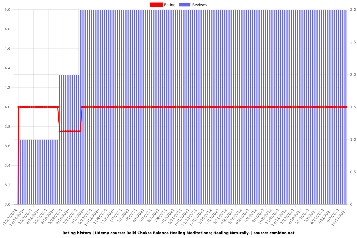 Reiki Chakra Balance Healing Meditations; Healing Naturally. - Ratings chart
