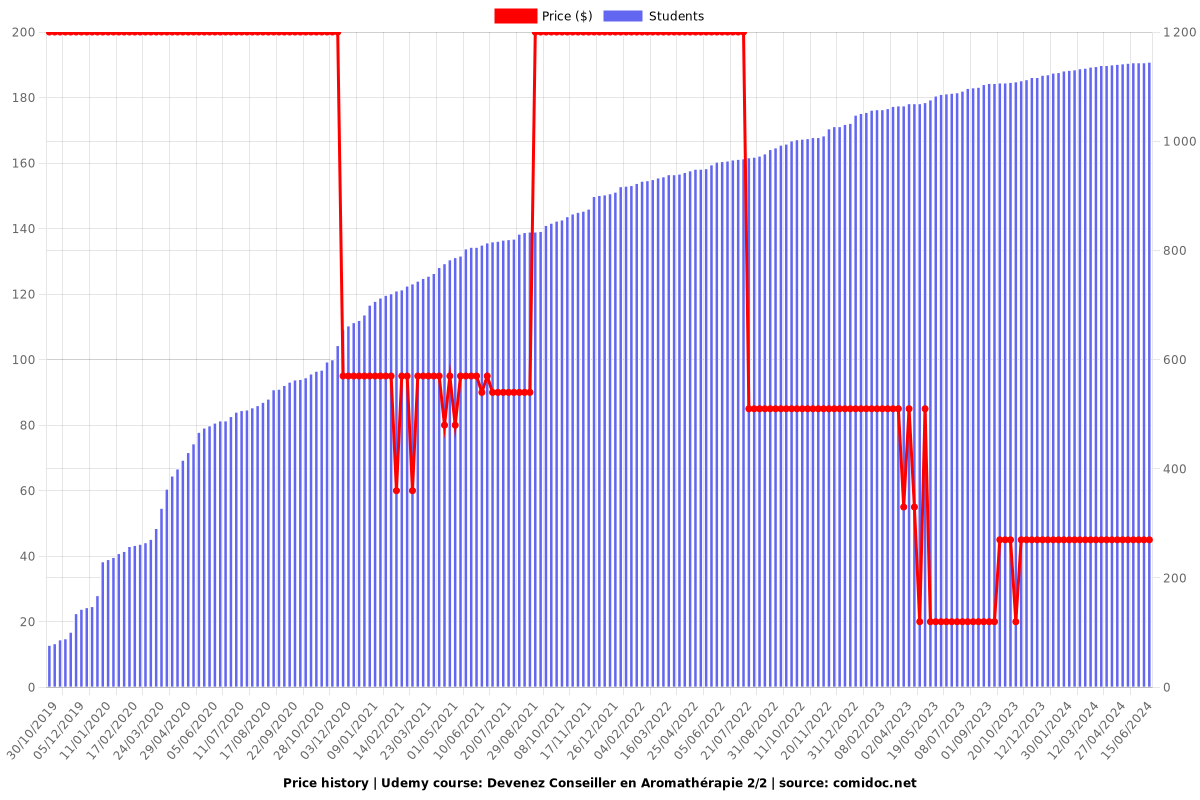 Devenez Conseiller en Aromathérapie 2/2 - Price chart