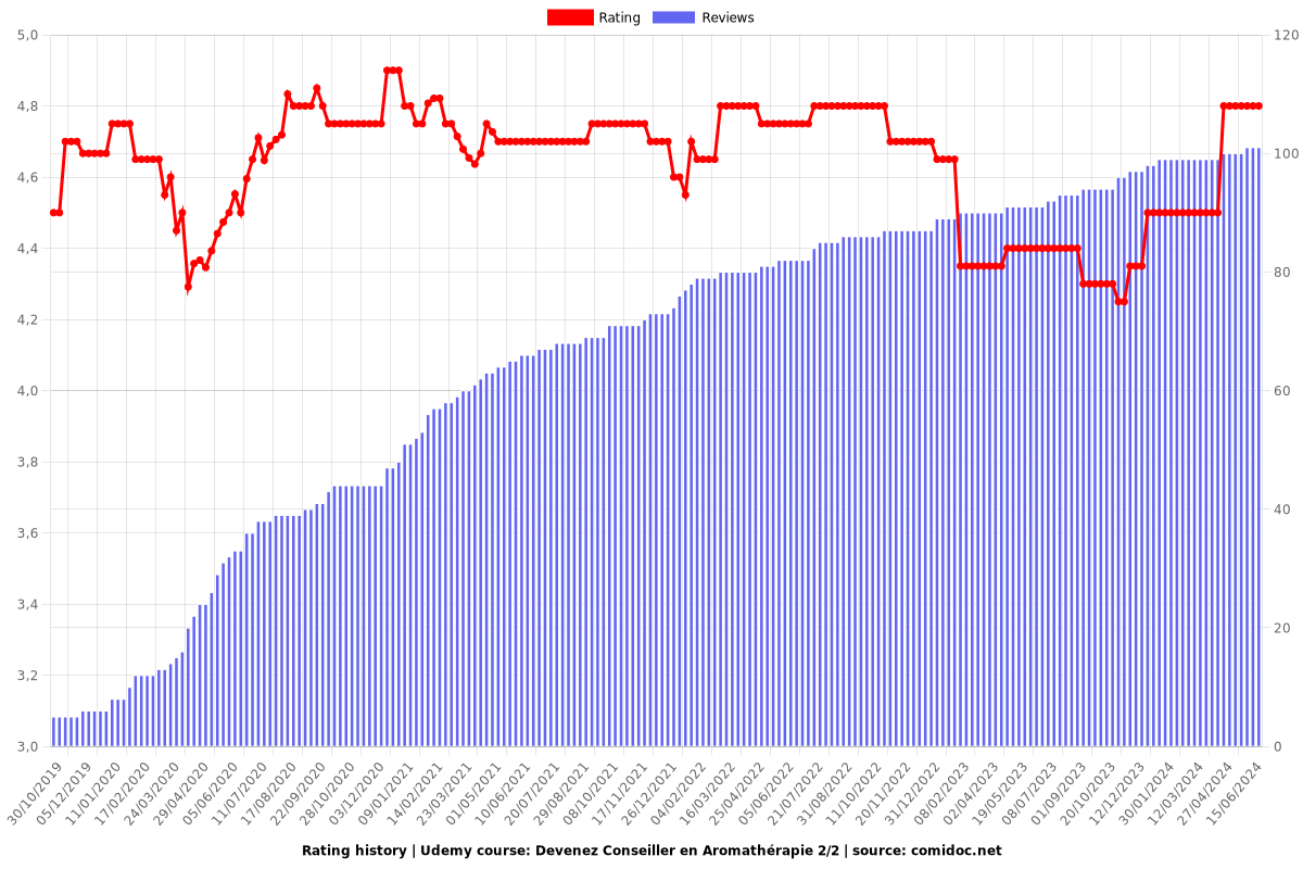 Devenez Conseiller en Aromathérapie 2/2 - Ratings chart