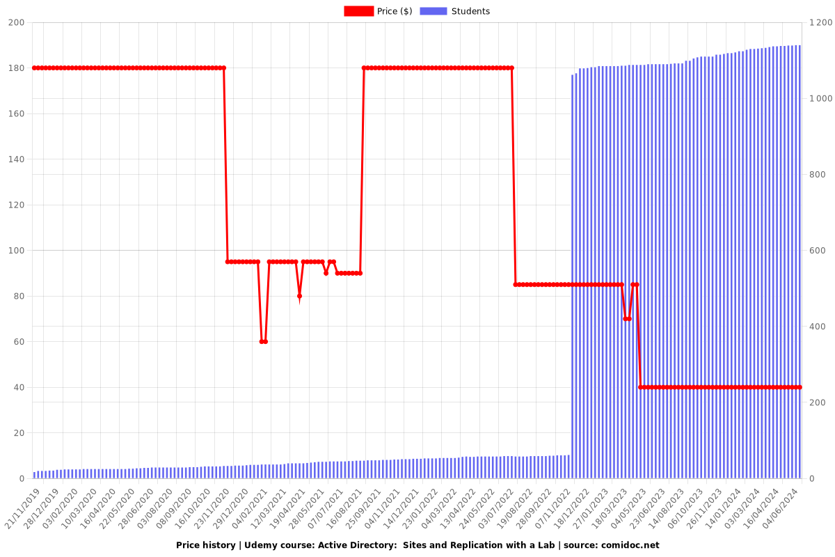 Active Directory:  Sites and Replication with a Lab - Price chart