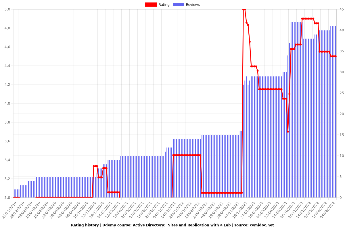 Active Directory:  Sites and Replication with a Lab - Ratings chart