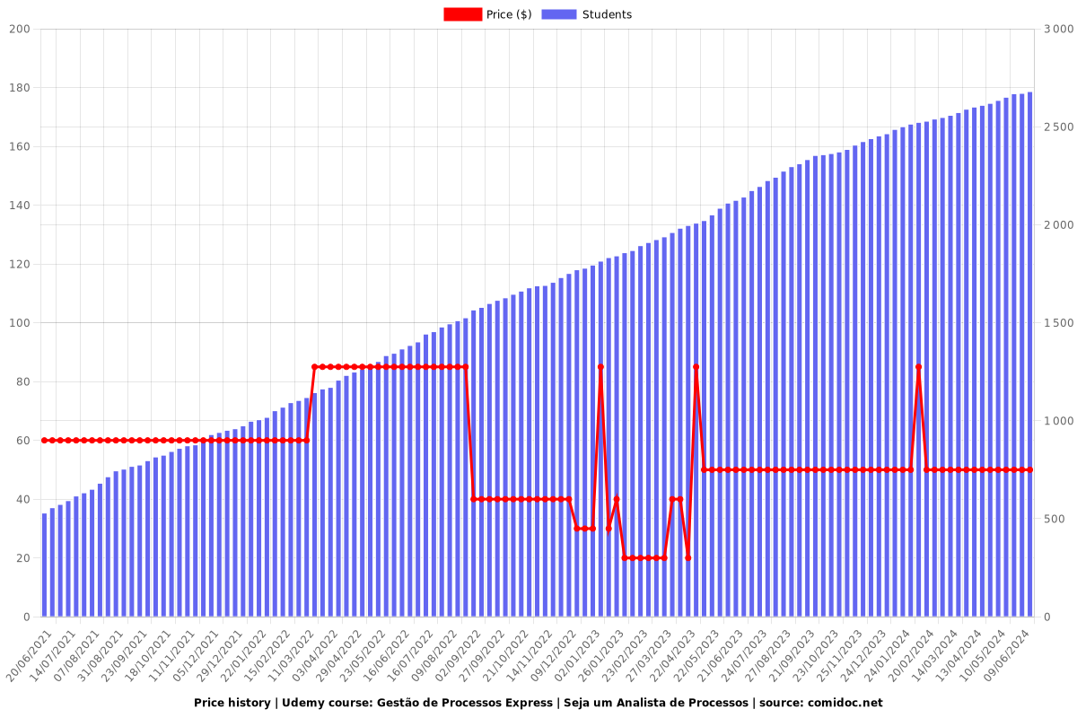 Gestão de Processos Express | Seja um Analista de Processos - Price chart