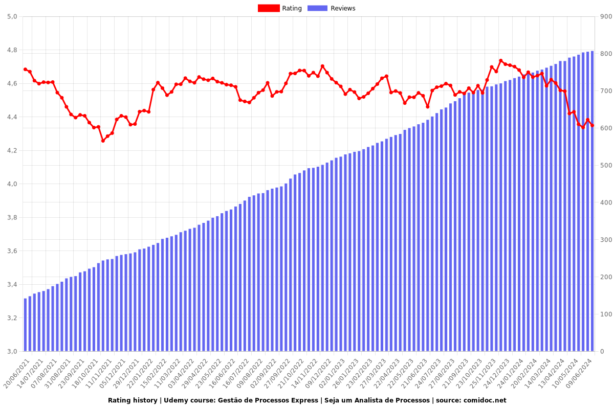 Gestão de Processos Express | Seja um Analista de Processos - Ratings chart