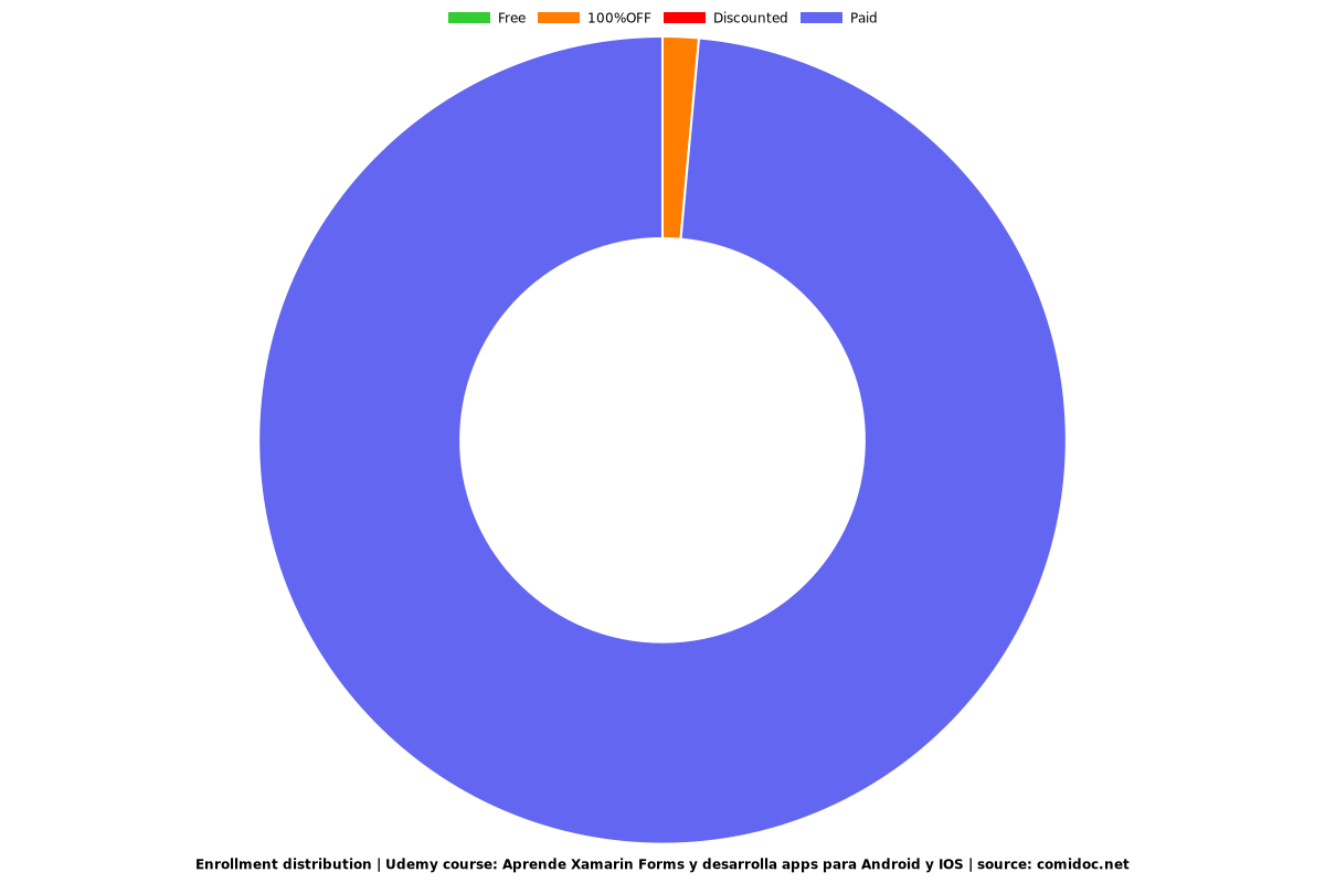 Aprende Xamarin Forms y desarrolla apps para Android y IOS - Distribution chart