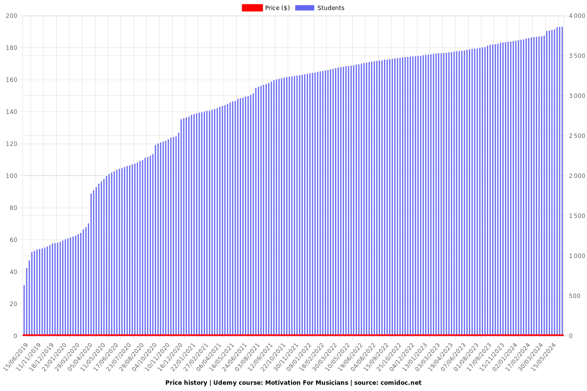 Motivation For Musicians - Price chart