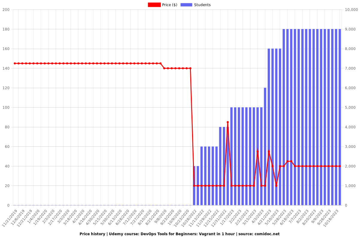 DevOps Tools for Beginners: Vagrant in 1 hour - Price chart