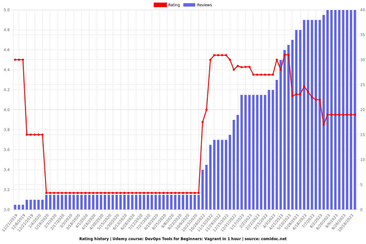 DevOps Tools for Beginners: Vagrant in 1 hour - Ratings chart