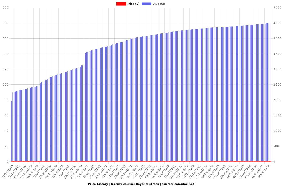 Beyond Stress - Price chart