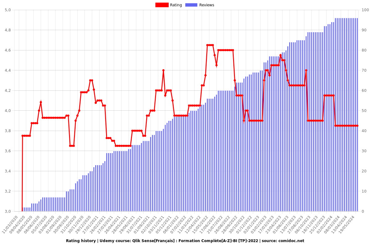 Qlik Sense[Français] : Formation Complète[A-Z]-BI [TP]-2022 - Ratings chart