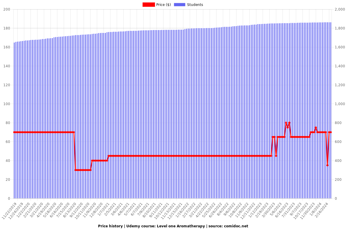 Level one Aromatherapy - Price chart