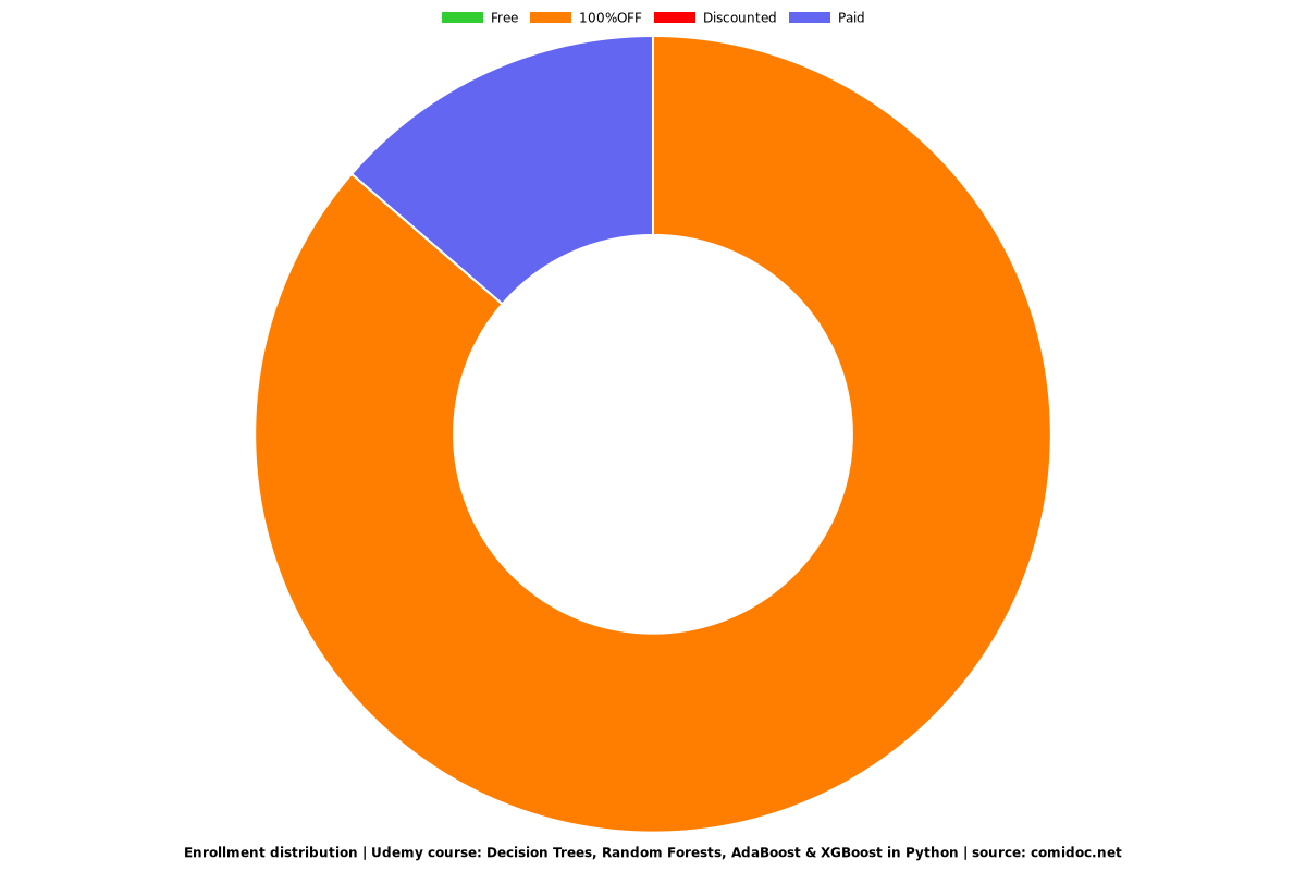 Decision Trees, Random Forests, AdaBoost & XGBoost in Python - Distribution chart