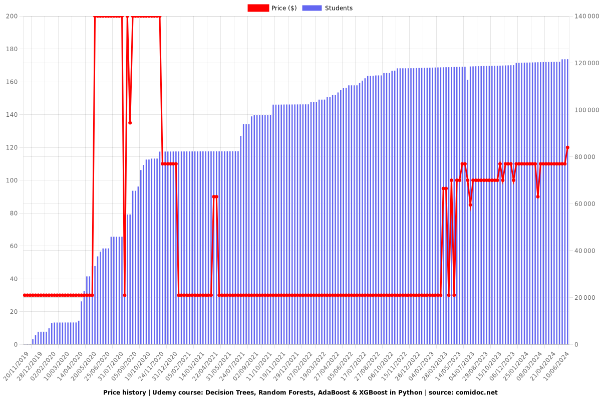 Decision Trees, Random Forests, AdaBoost & XGBoost in Python - Price chart