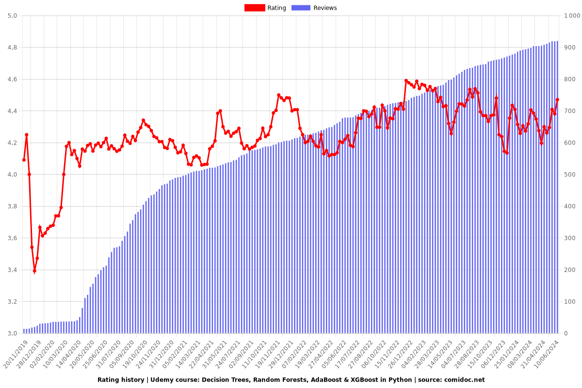 Decision Trees, Random Forests, AdaBoost & XGBoost in Python - Ratings chart