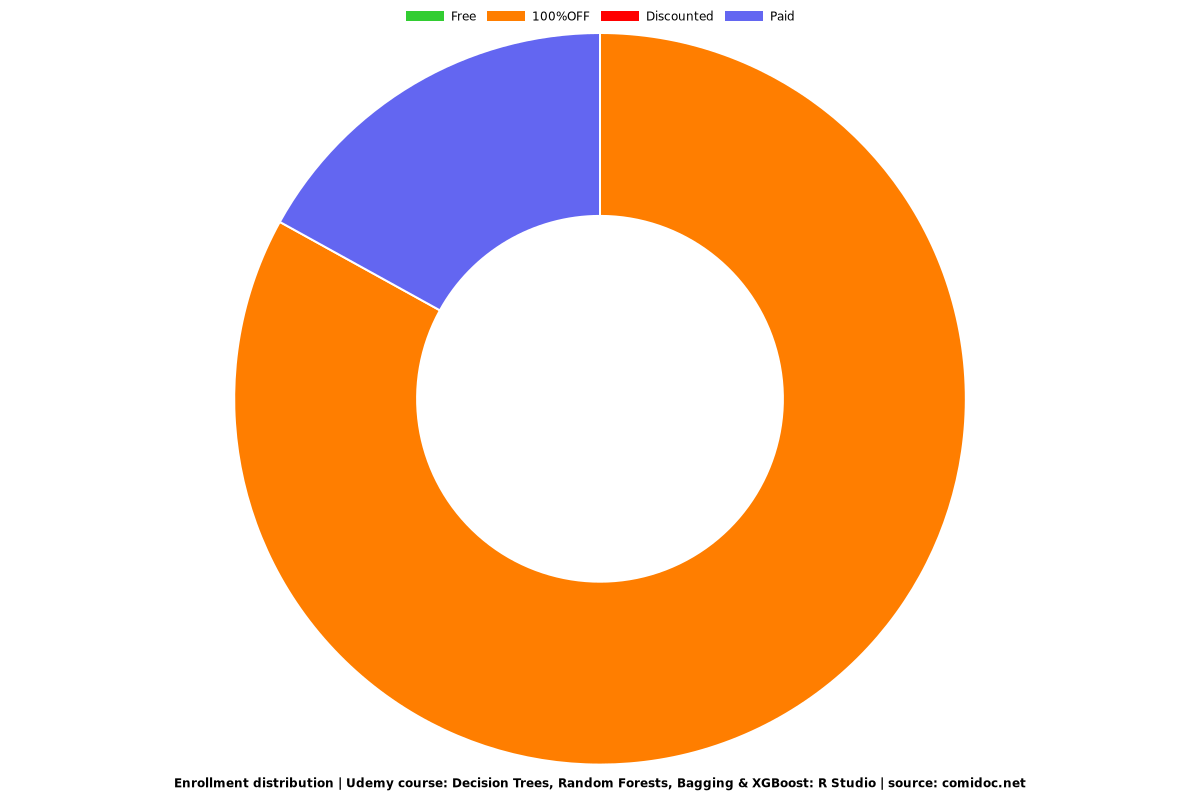 Decision Trees, Random Forests, Bagging & XGBoost: R Studio - Distribution chart