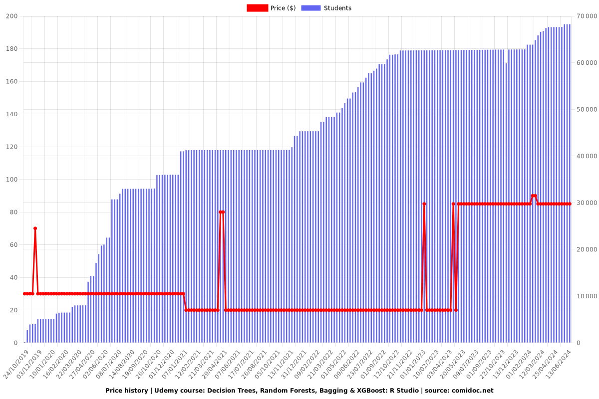 Decision Trees, Random Forests, Bagging & XGBoost: R Studio - Price chart