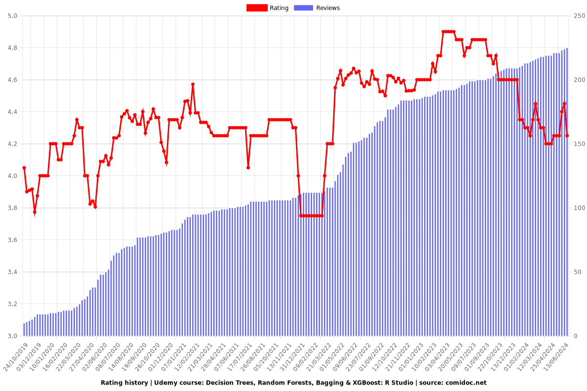 Decision Trees, Random Forests, Bagging & XGBoost: R Studio - Ratings chart